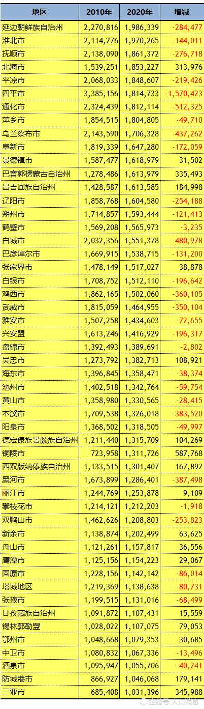 第七次人口普查337個地級以上政區人口數據(500萬以下)