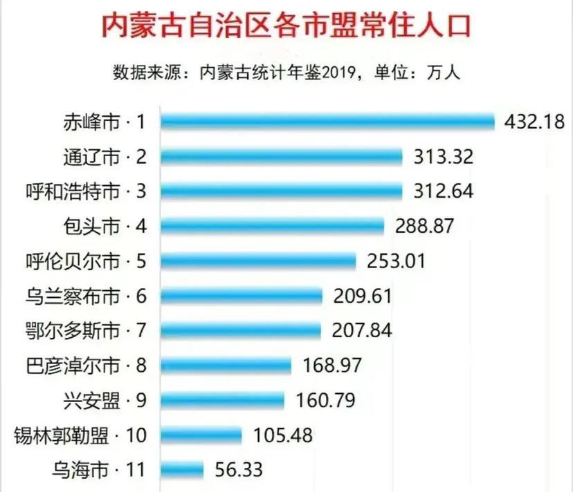 内蒙古12市盟常住人口赤峰最多阿拉善最少鄂尔多斯少于乌兰察布