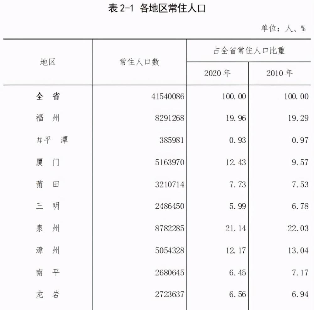 福建七普:福州人口突破800万,厦门成最大赢家