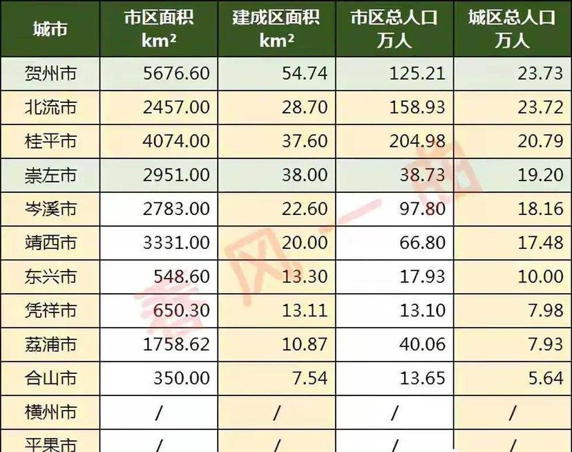 广西总人口_广西一个“小城”,总人口417万,来的人“忘记”走