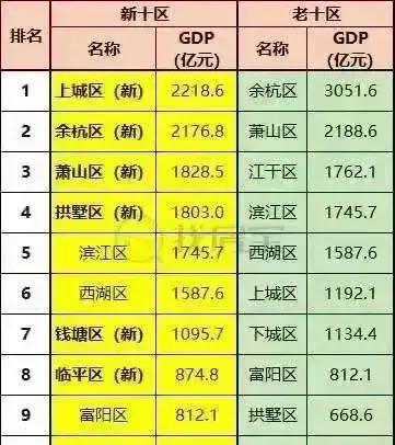 萧山2025年GDP_厉害了临平区!反超余杭、萧山,勇夺杭州各区县三季度GDP增幅第一...