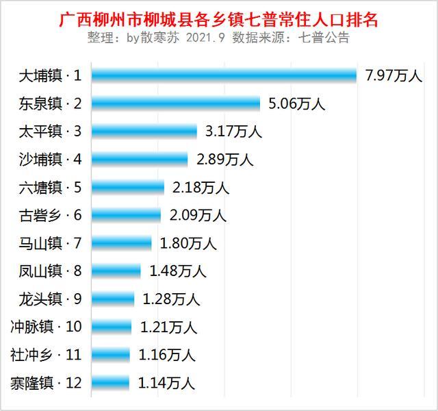 廣西柳州市柳城縣各鄉鎮人口排行榜大埔鎮797萬人排第一