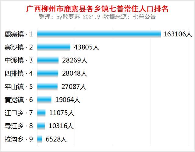 廣西柳州市鹿寨縣各鄉鎮人口排行榜鹿寨鎮1631萬人排第一