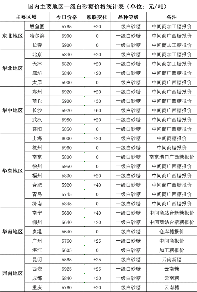 10月9日国内主要地区一级白砂糖价格