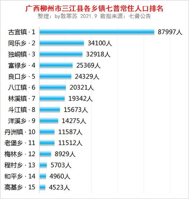 广西柳州市三江县各乡镇人口排行榜:古宜镇8.79万人排第一