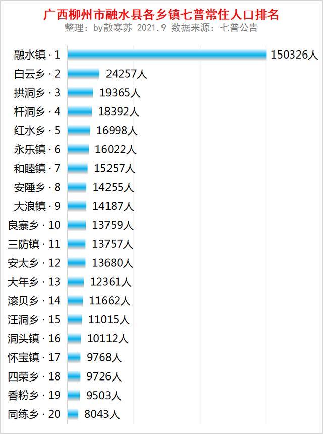 廣西柳州市融水縣各鄉鎮七普常住人口排名:融水鎮15.