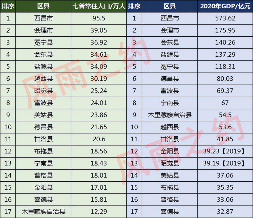 涼山州17縣市人口一覽會理市3905萬美姑縣2386萬