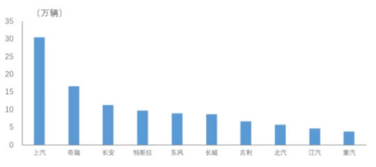 国产车出口排行榜_2021年8月中国汽车企业出口量排行榜:3家汽车企业累计出口量超过...