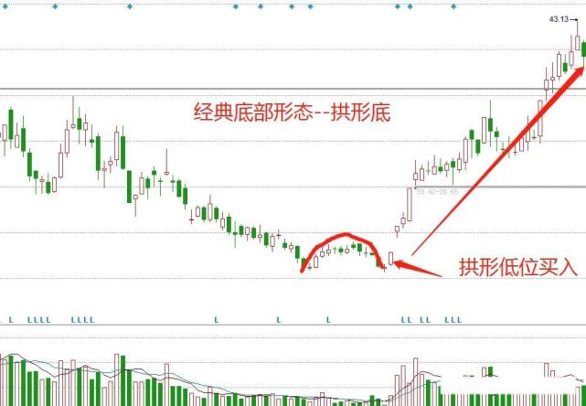 常見典型的底部形態,實用!