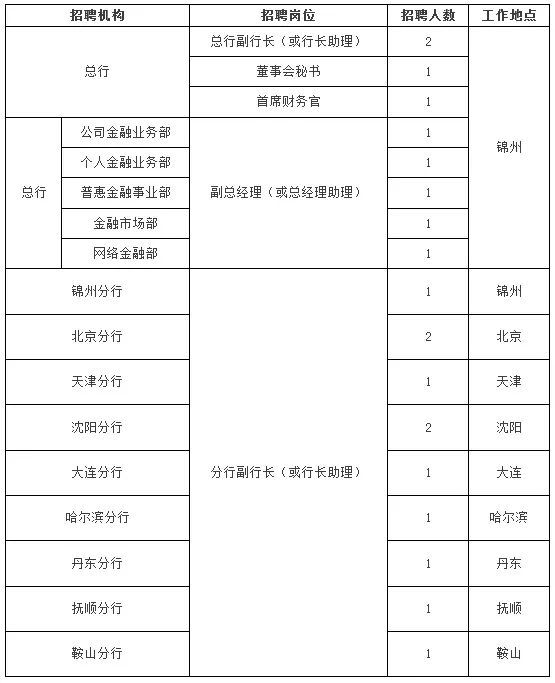 锦州人才招聘网_锦州银行中高层管理人员招聘