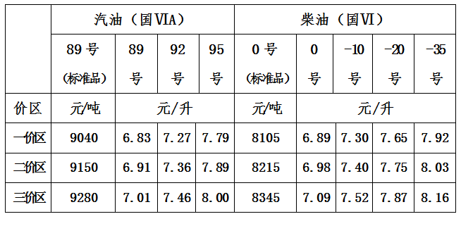 汽油柴油价格大幅上调,青海最新油价是