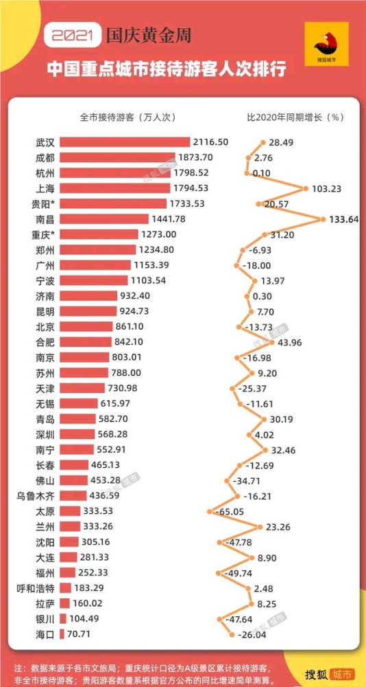 国庆景区排行榜_国庆各省份旅游收入排行出炉:文博游成出游新风尚红色旅游热度攀升