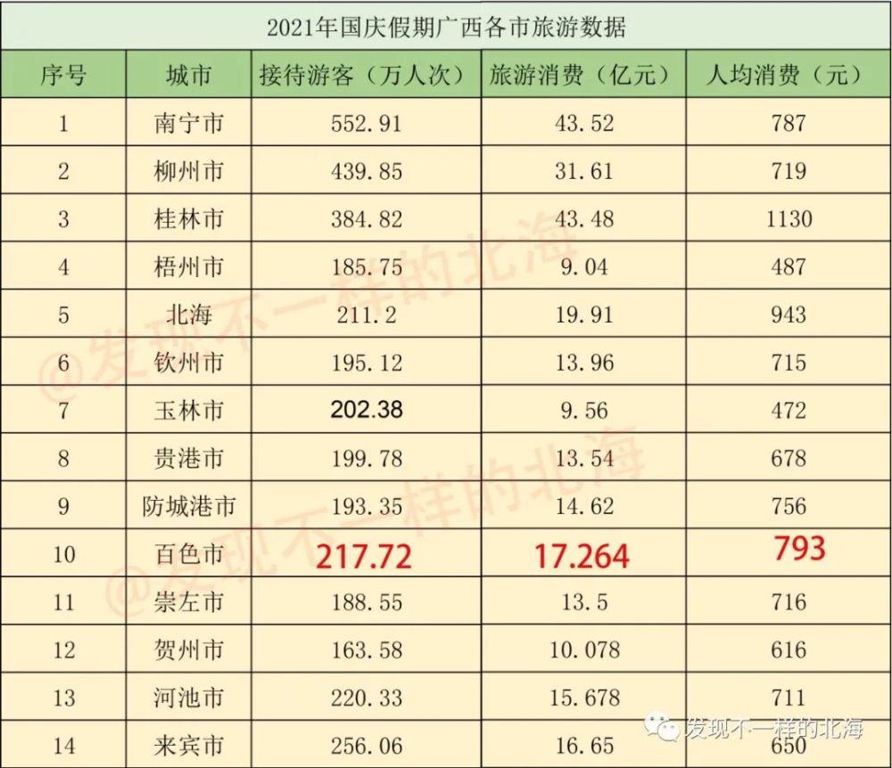 旅游消费排行_黄金周旅游总收入,海南排名全国倒数第三,人均消费却高居榜首
