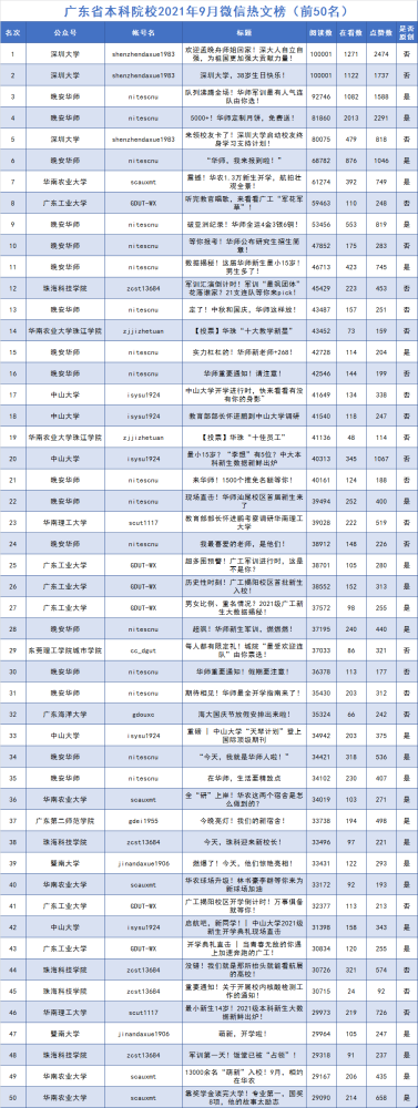 广东中学排行_9月广东高校官微排行榜出炉,这些学校上榜啦~
