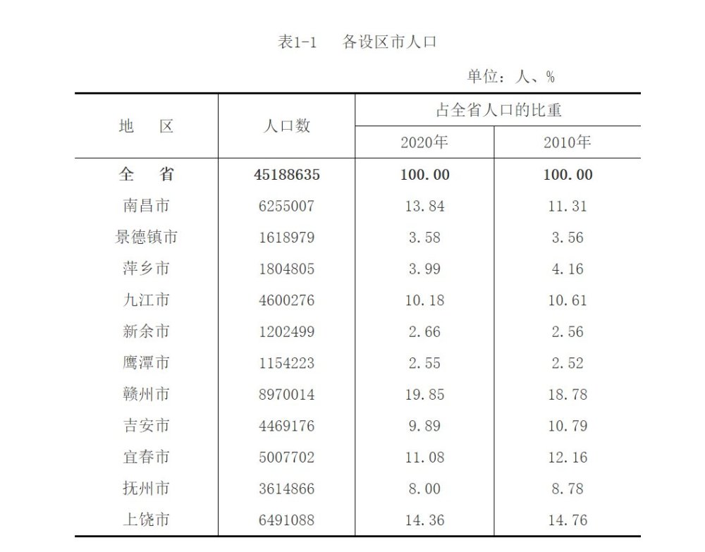 江西的人口_江西三省交界处的山区小县,常住人口仅268557人,红色文化浓景美