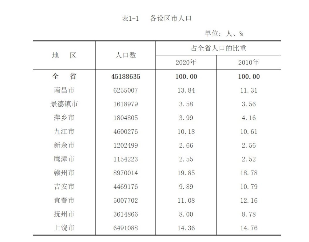 南昌人口_2021部分省市人口数据:杭州、南昌、宁波、济南成为人口赢家