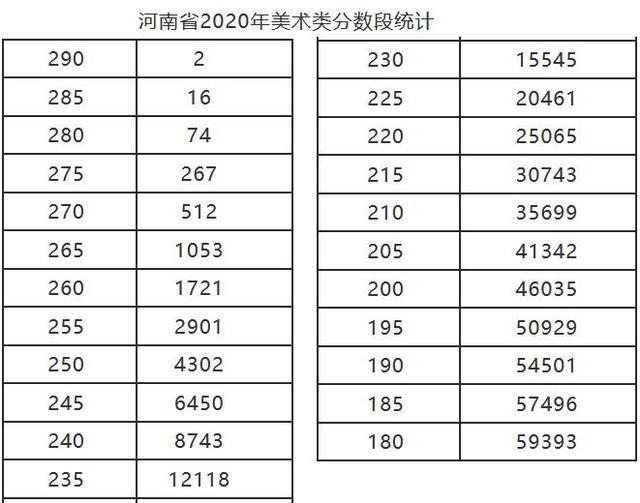 河南省往年美术统考分段表:专业课达线率本科b段85%