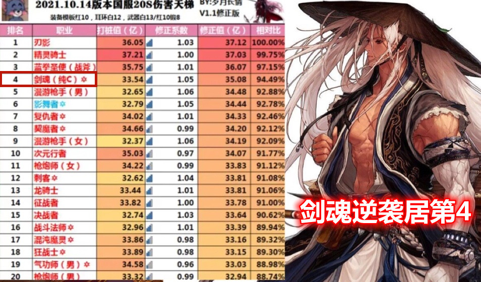 dnf白图职业排行_dnf100级版本职业排行2021dnf最新职业强度排行2021年6月