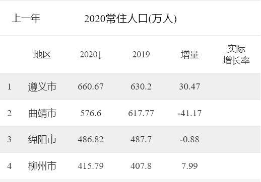 绵阳和曲靖2020gdp_柳州、绵阳、遵义、曲靖全方位对比,西南第一地市终于有了答案