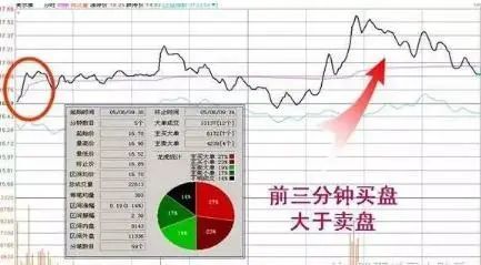 開盤30分鐘預知漲跌讀懂這3種開盤語言就等於讀懂中國股市