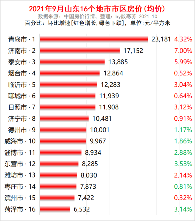 滨州房价排行_2021年,滨州楼市,最新房价排行