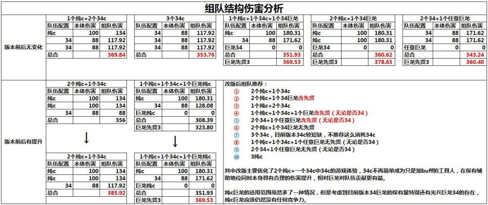 Dnf攻略 34改版后该如何组队 这个搭配输出最高 全网搜