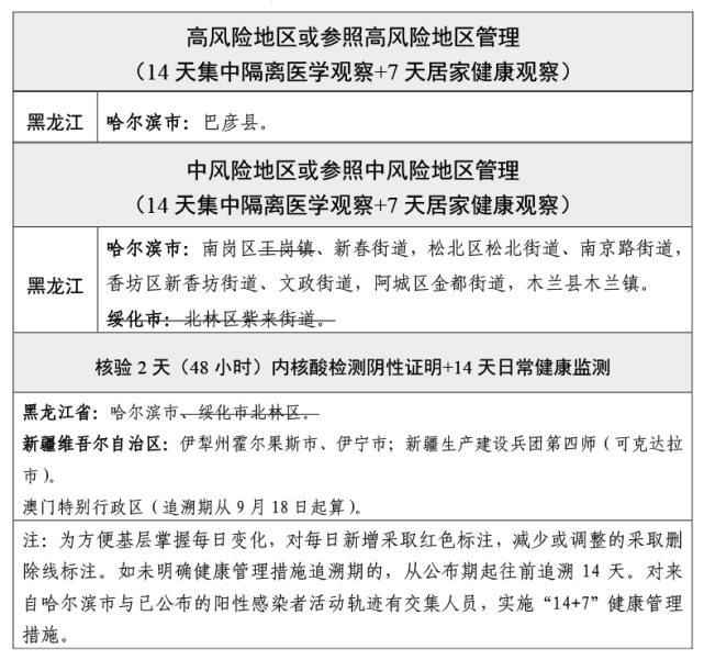 浙江省公佈國內疫情中高風險地區劃分情況截至10月9日