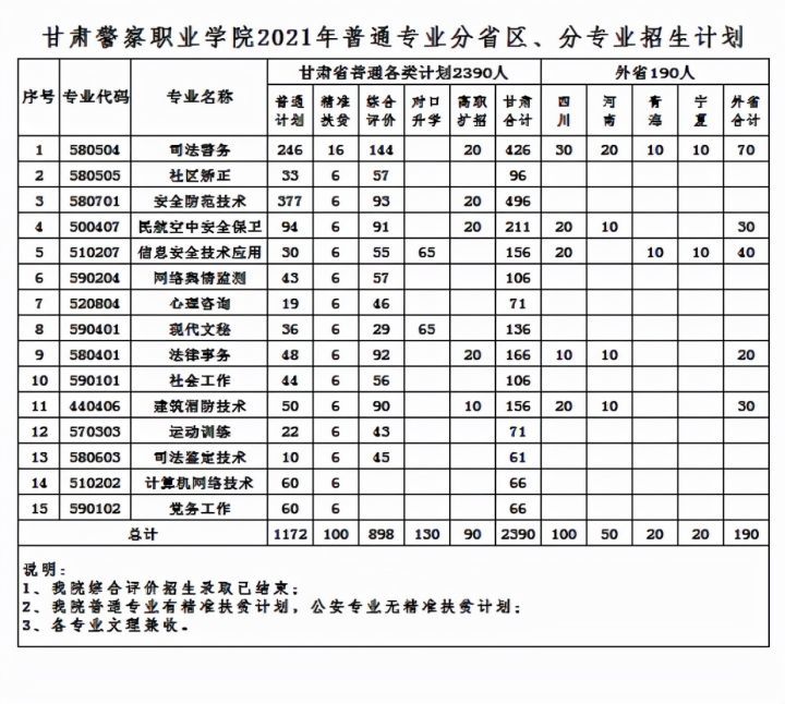 甘肃警察职业学院分数不高公安专业90以上入警