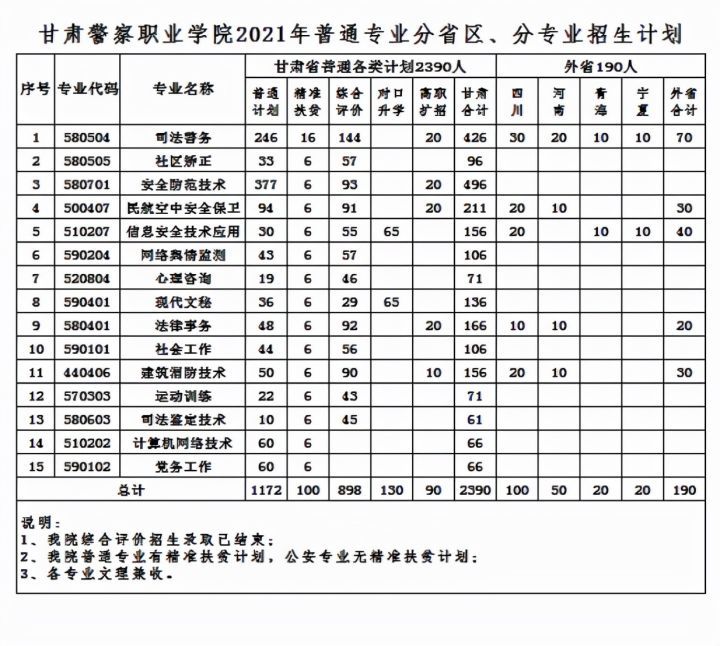 甘肅警察職業學院,分數不高,公安專業90%以上入警!_騰訊新聞