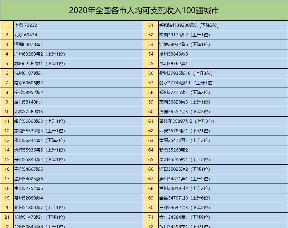 北方各市人均GDP排行榜_河北省人均收入排名榜,承德、衡水垫底,唐山、廊坊排名靠前