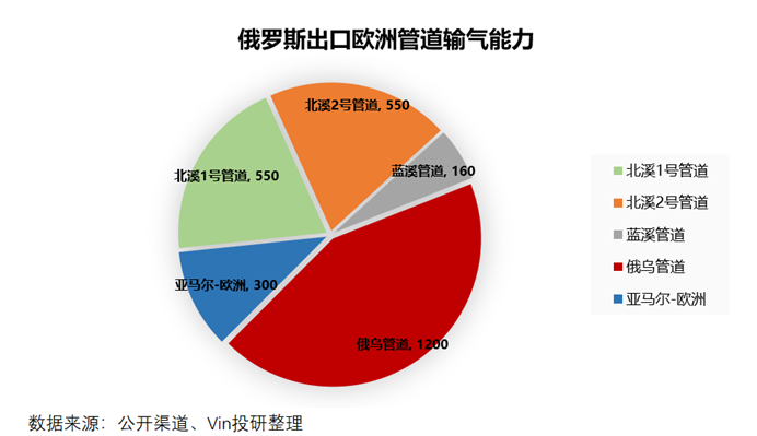 解读为什么欧洲的天然气危机需要俄罗斯帮忙