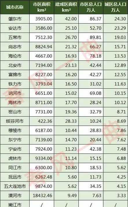 安达是人口_绥化10区县人口一览:北林区81万,安达市45万
