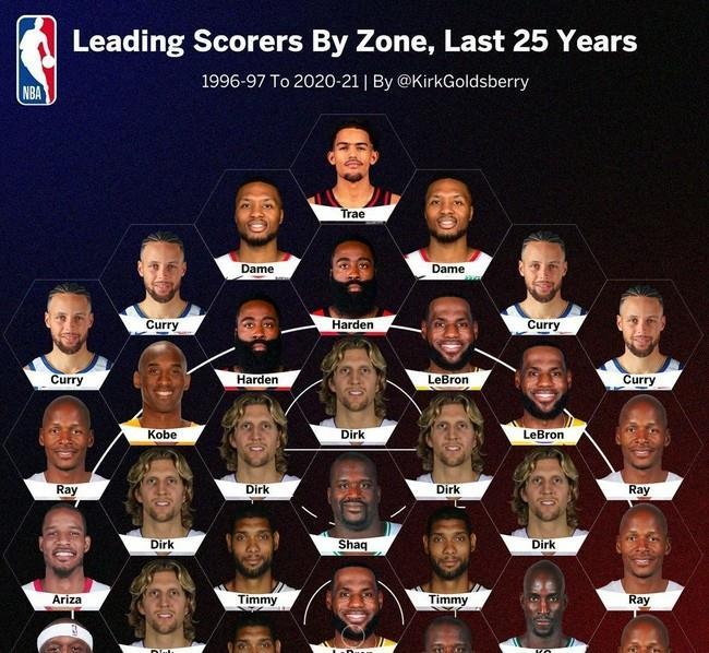 nba NBA25年各区域总分分析：詹姆斯竟然霸占油漆区？