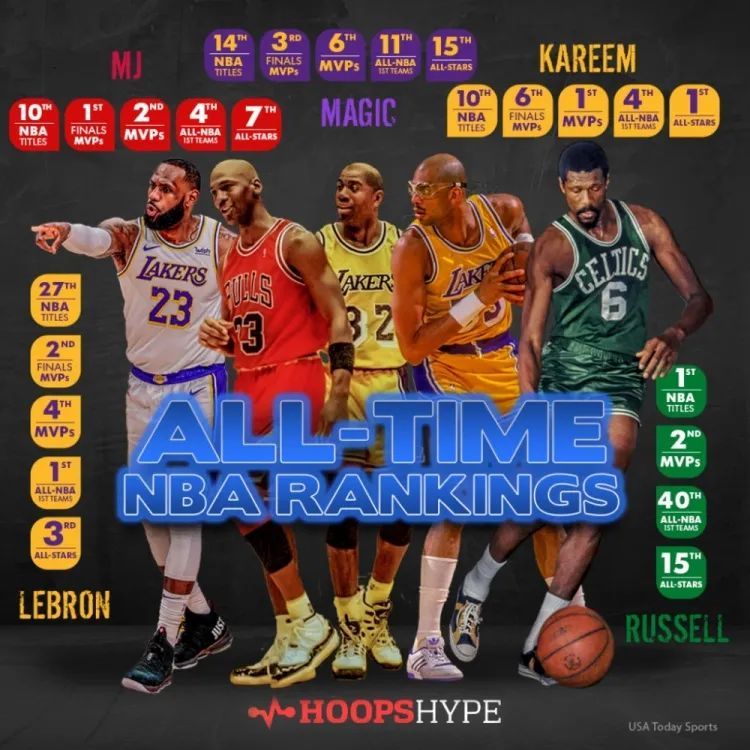 nba 美媒评NBA历史75位伟大球星，谁最让人意外？