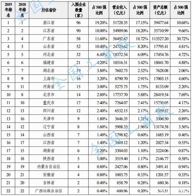 1%;其餘四省以2020年的數據排名,其中:江蘇省民營經濟佔全省gdp比重達