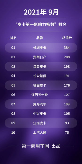 皮卡车品牌排行榜_原创长城/福田/郑州日产前三,凯程垫底,皮卡品牌影响力4月排行