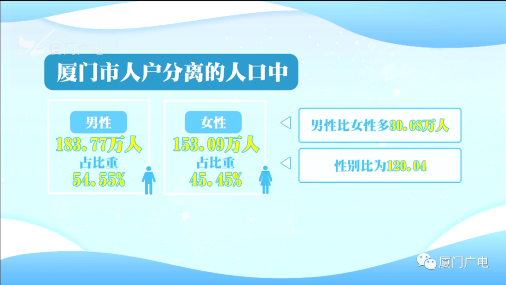 夏门人口_福建2010-2020年人口变化:1市负增长,厦门、福州高增长