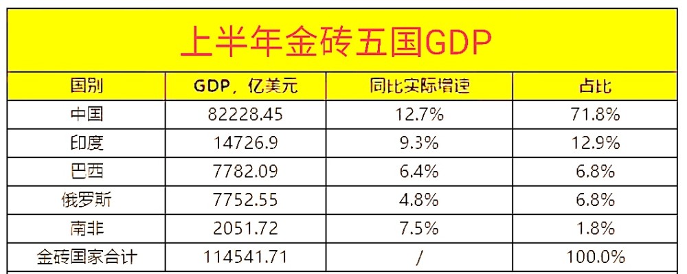 金砖国家2019年gdp_上半年金砖五国GDP总和约11.45万亿美元,超过美国0.37万亿