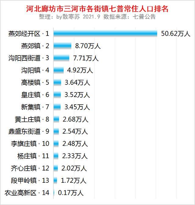 河北省廊坊市三河市各街鎮人口排行榜燕郊經開區5062萬人排第一