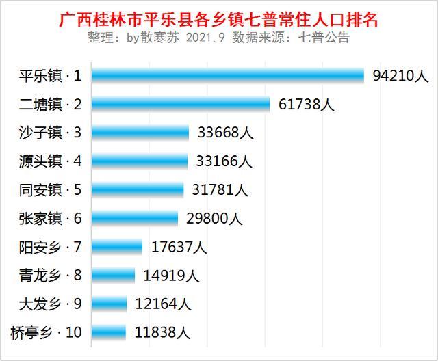 广西桂林市平乐县各乡镇人口排行榜:平乐镇9.4万人排第一