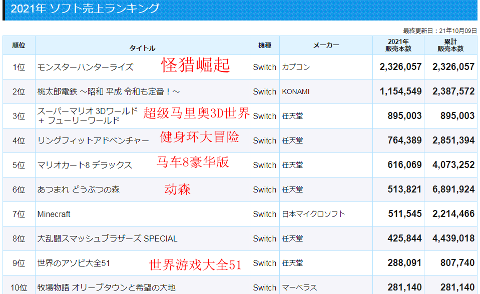 最新日本游戏销量数据前20位唯一ps4平台 破晓传说 占19位 全网搜