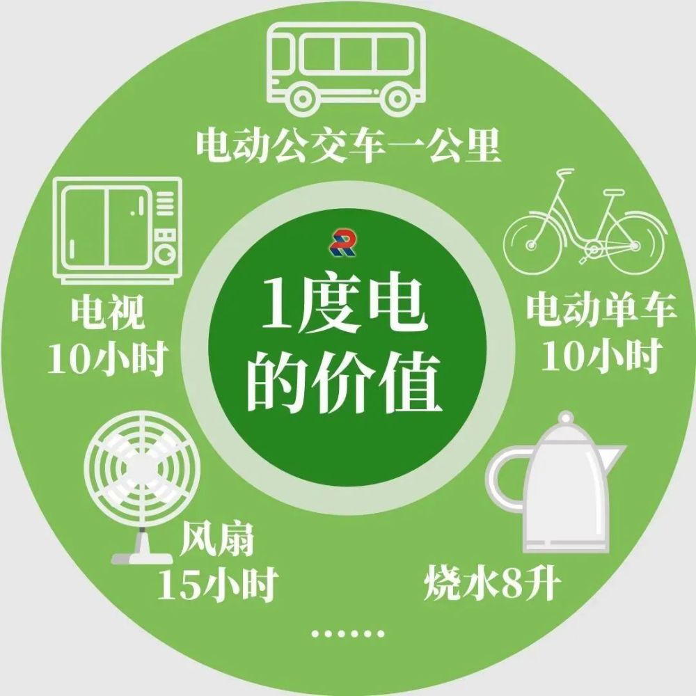 節約1度電,可以讓25瓦的燈泡連續點亮40個小時,讓家用冰箱運行1天,讓