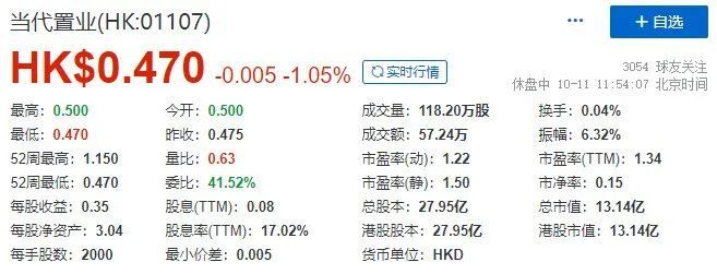 11,第一服务控股的39.56;张鹏,分别持有当代置业的0.