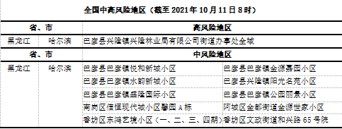 【疫情速報】全國新冠疫情高風險地區 中風險地區1 10