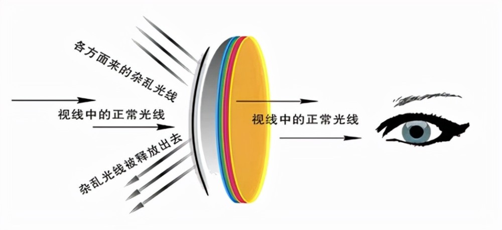(偏光镜工作原理,图片源自网络)结果显示,8款偏光太阳眼镜偏光比率均