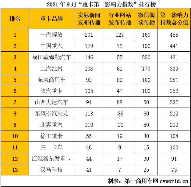 卡车牌子排行_世界排名前十大重卡品牌为什么没有中国品牌的影子