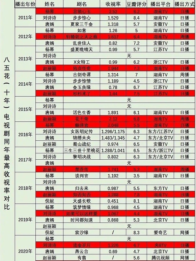 85後小花實績比拼趙麗穎5年收視率第一楊冪成績不顯