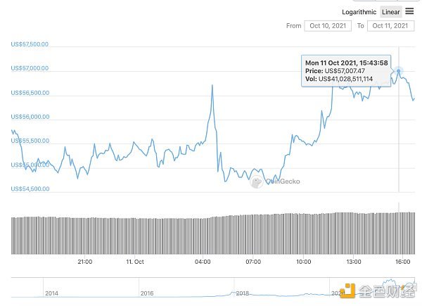 Golden Sentinel｜比特币价格自5月12日以来首次突破5.7万美元