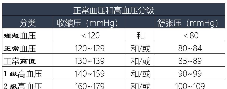 正常血壓是多少多數人都錯了