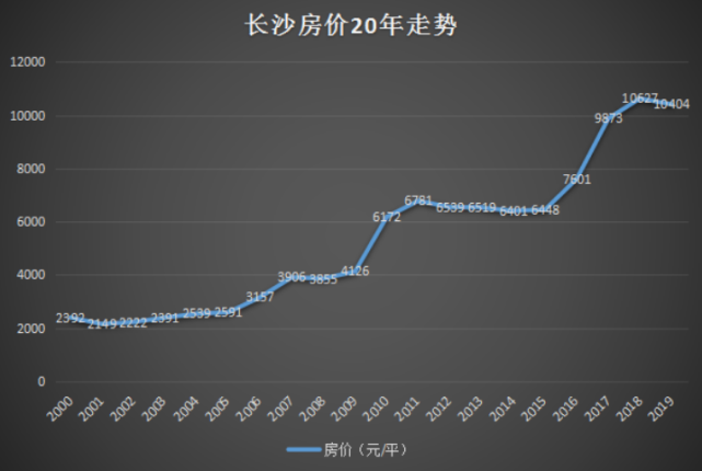 像湘潭市,株洲市的房价长期排在全国城市房价倒数前十名.